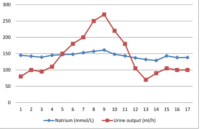 Tabel 1. Fluktuasi Natrium dan Urine Output  