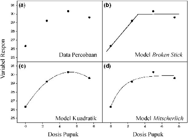 Gambar 1 Model dengan bentuk geometris yang berbeda untuk mewakili  data percobaan (Webb 2009)
