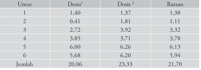 Tabel 5 Dosis optimum nitrogen pada bibit kelapa sawit di pembibitan utama berdasarkan peubah tinggi tanaman (g per bibit)