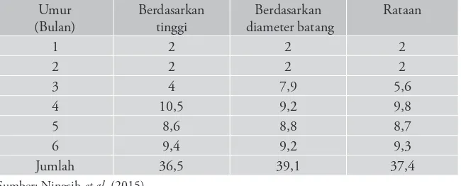 Tabel 8 Dosis optimum magnesium  pada bibit kelapa sawit di pembibitan utama berdasarkan peubah tinggi tanaman (g per bibit)