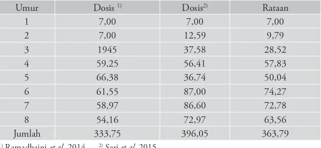 Tabel 9 Dosis optimum pupuk majemuk NPK pada bibit kelapa sawit di pembibitan utama berdasarkan peubah tinggi tanaman (g per bibit)