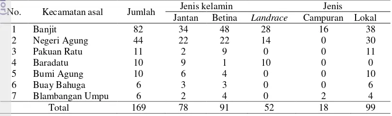 Tabel 1  Daerah asal dan jumlah sampel babi peliharaan di Kabupaten Way Kanan 