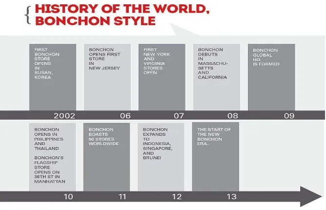 Gambar 2. Sejarah Perkembangan BonChon di Dunia  
