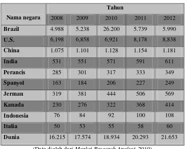 Tabel 2.1 Produksi Etanol Dunia oleh Negara (dalam juta galon) 