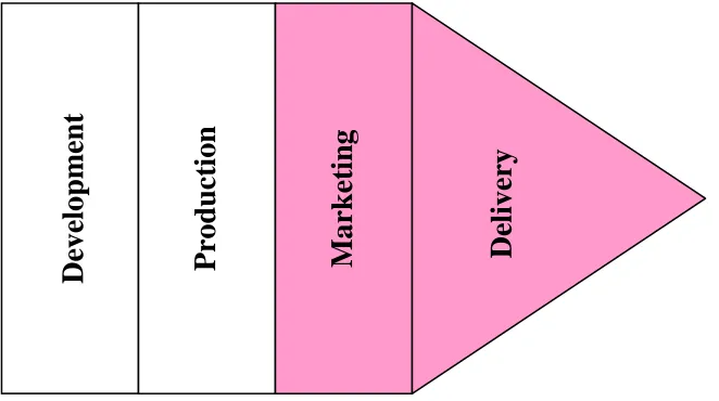 Figure 2.1: Changes in Value Chain to Customize Services around Standardized 