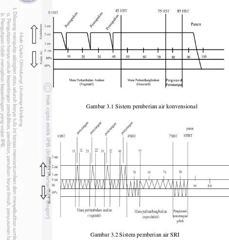 Gambar 3.1 Sistem pemberian air konvensional 