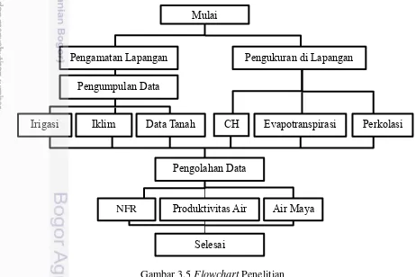 Gambar 3.5 Flowchart Penelitian 