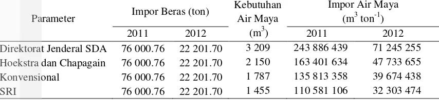 Tabel 4.10 Perhitungan impor air maya berdasarkan data impor beras Aceh tahun 