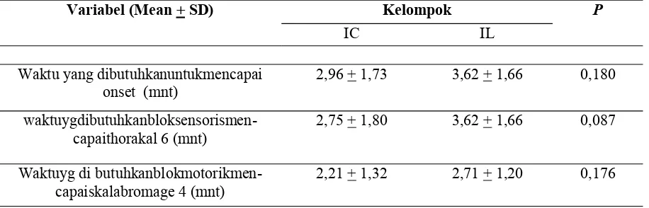 Tabel 2. Karakteristik hemodinamik setelah injeksi anestesi spinal