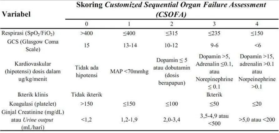 Tabel 1. Sistem skoring Sequential Organ Failure Assessment (SOFA) 