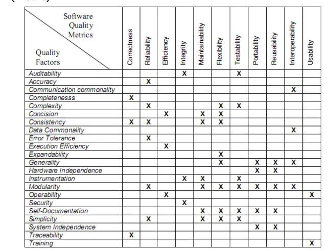 Tabel 5. Keterhubungan antara faktor kualitas software dengan ukuran –ukuran (metric) 