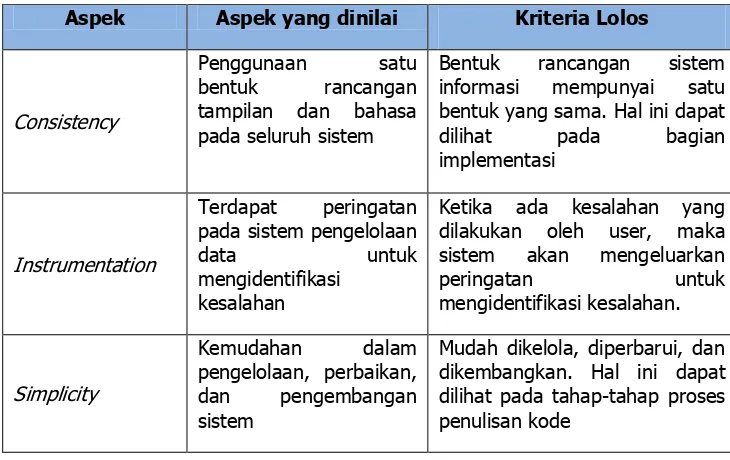 Tabel 11. Standar Kriteria Faktor Kualitas Maintainability 
