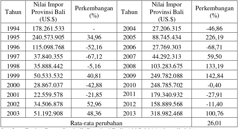 Tabel 1.1 Perkembangan Nilai Impor Provinsi Bali kurun waktu 1994-2013 