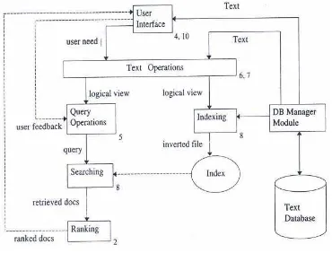 Gambar 1 Sistem temu kembali informasi (Baeza & Ribeiro 1999). 