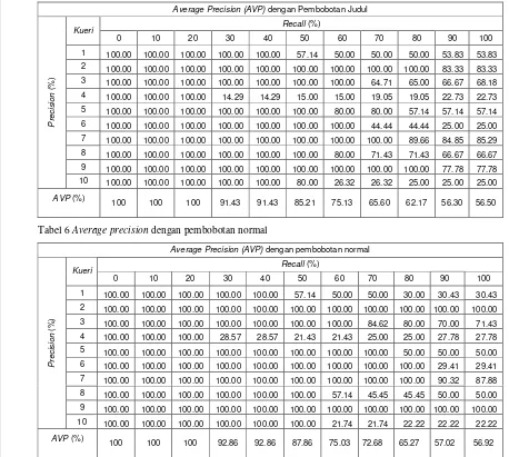 Tabel 6 Average precision dengan pembobotan normal 