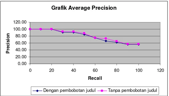 Grafik Average Precision