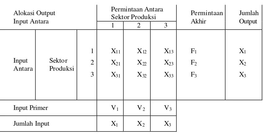 Tabel 3.1 Bagan Tabel Input Output Sistem Perekonomian 