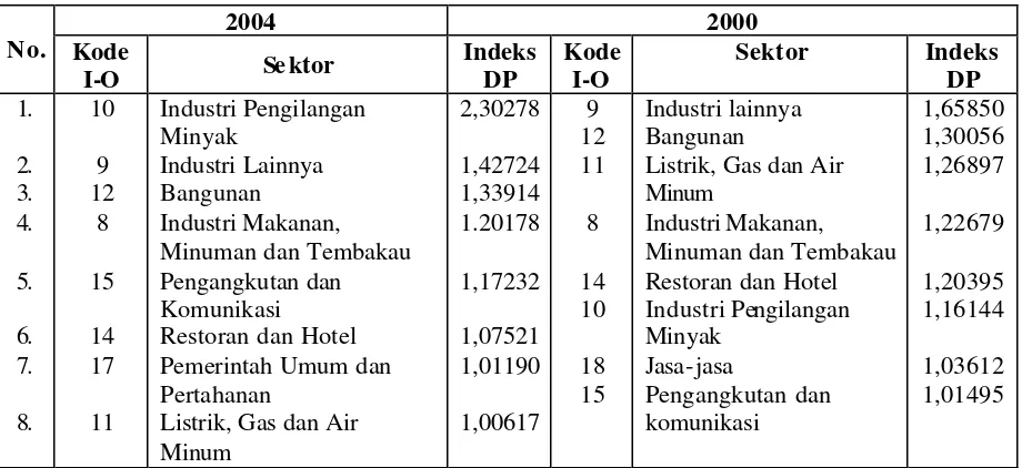 Tabel Input Output Tahun 2000 dan 2004 