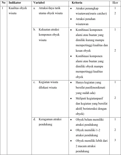 Tabel 1.5 Variabel Penelitian dan Skor Potensi Obyek Wisata (Potensi Internal)  