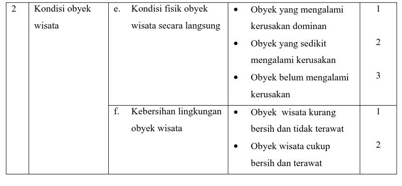 Tabel 1.6  Variabel Penelitian dan Skor Potensi Obyek Wisata