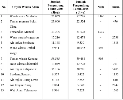 Tabel 1.3 Perbandingan Jumlah Pengunjung Obyek Wisata Alam Di Kabupaten 