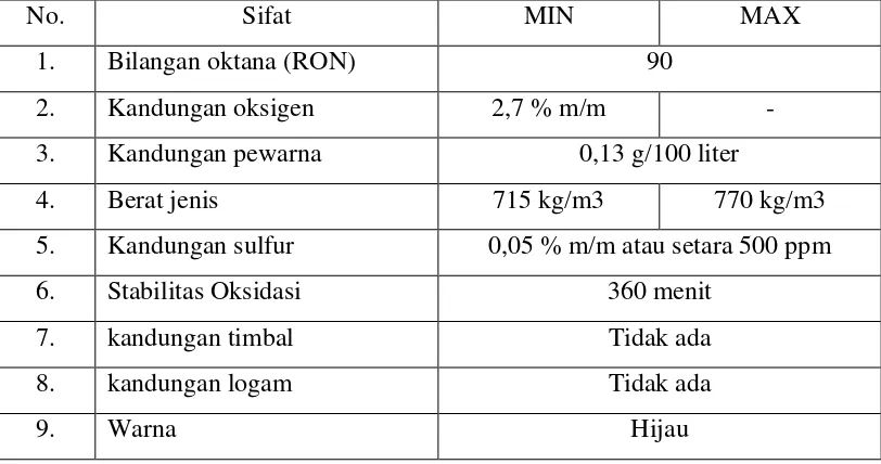 Tabel 2.1.  Spesifikasi Pertalite. 