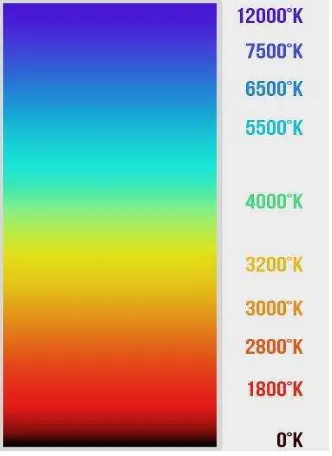 Gambar 2.21 Colour Temperature Chart 