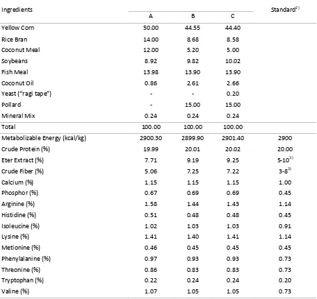 Table 1. Formula and Chemical Composition of Diets on 2-6 Weeks of age Growing Chicken
