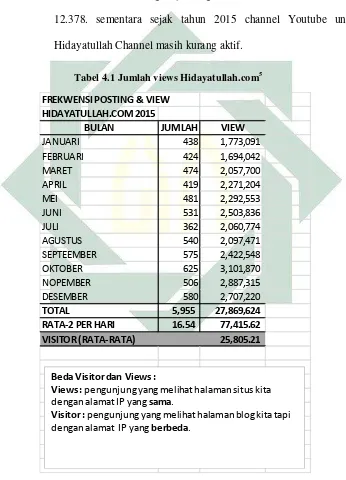 Tabel 4.1 Jumlah views Hidayatullah.com5