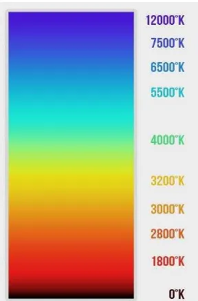 Gambar 2.14 Temperature Colour Chart 