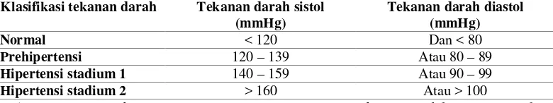 Tabel 1.  Klasifikasi Hipertensi Menurut JNC 7 