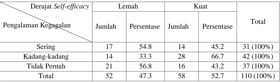 Tabel 4.6 Tabel Tabulasi Silang Antara Derajat Self-efficacy dengan Efek Kegagalan 