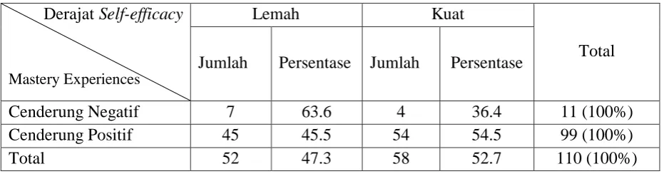 Tabel 4.26 Tabel Physiological and Affective States Responden 