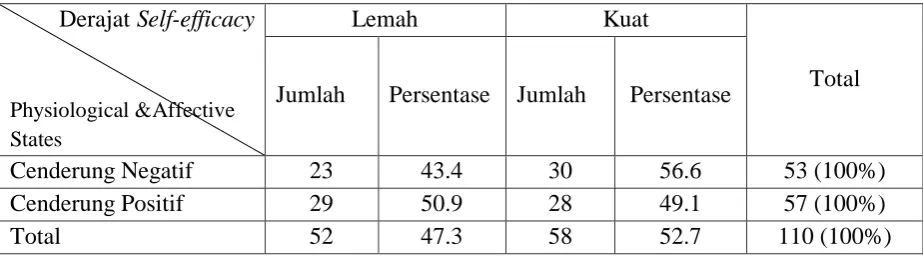 Tabel 4.29 Tabel Tabulasi Silang Antara Social/Verbal Persuasions dengan  Self-efficacy  