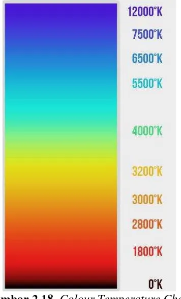 Gambar 2.18. Colour Temperature Chart 