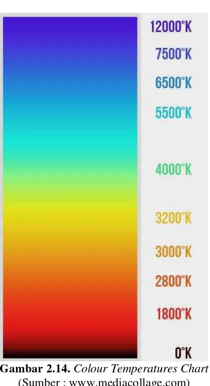 Gambar 2.14. Colour Temperatures Chart 