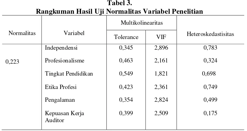 Tabel 3. Rangkuman Hasil Uji Normalitas Variabel Penelitian 