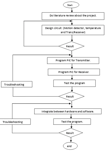 Figure 1.1 Flow Chart of Project Methodology 