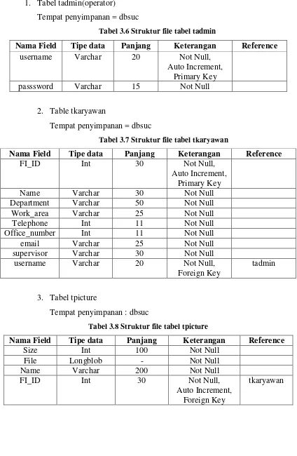 Tabel 3.6 Struktur file tabel tadmin  