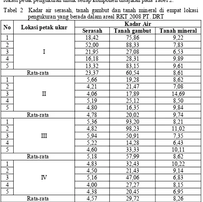 Tabel 2  Kadar air serasah, tanah gambut dan tanah mineral di empat lokasi 
