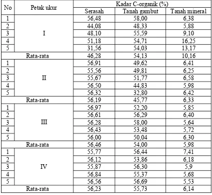 Tabel 7  Kadar karbon serasah, tanah gambut dan tanah mineral di areal RKT 2008 PT. DRT 