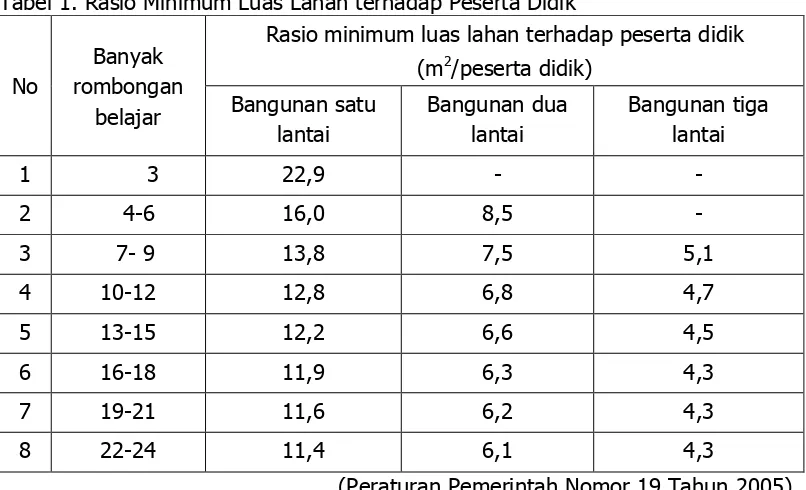 Tabel 1. Rasio Minimum Luas Lahan terhadap Peserta Didik  