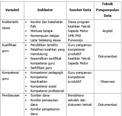 Table 13. Variabel, Indikator, Sumber dana, dan Teknik Pengumpulan Data 
