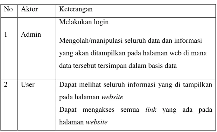 Tabel 4.1 Definisi aktor 