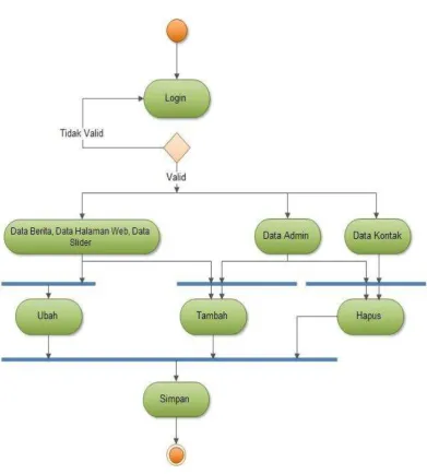 Gambar 4.2 Diagram Activity Admin 