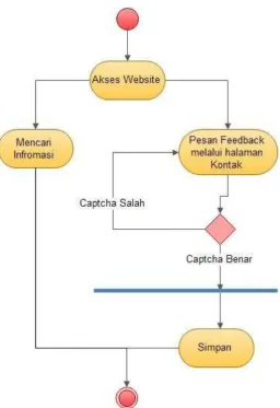 Tabel 4.2 Deskripsi Diagram Activity 