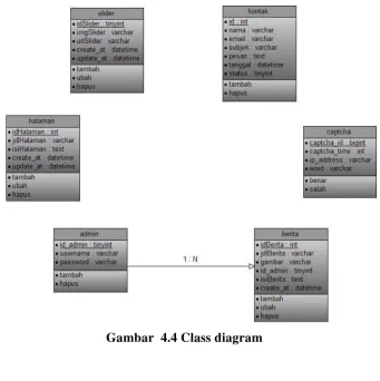 Gambar  4.4 Class diagram 