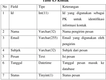 Table 4.5 Kontak 