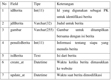 gambar Varchar(255) Gambar 