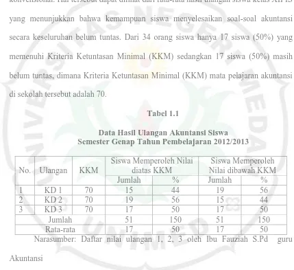 Tabel 1.1 Data Hasil Ulangan Akuntansi Siswa Semester Genap Tahun Pembelajaran 2012/2013 